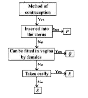 Identify P, Q, R and S in the given flow chart and select the correct option regarding them.