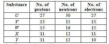 The composition of five particles U, V, W, X and Y is given in the table : -      Identify atoms, ions and isotopes.