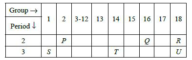 Read the given passage and answer the following questions.   The given table shows the positions of six elements P, Q, R, S, T and U in the periodic table :       Select the incorrect statement.