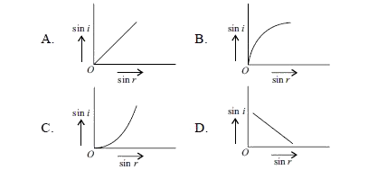 Which of the following correctly represents graphical relation between sine of angle of incidence (i) and sine of angle of refraction (r) for a given medium?