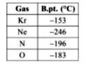 Boiling points of some gases are given in the table.      The gases which will distil over first and last during fractional distillation of the mixture containing these gases are respectively.