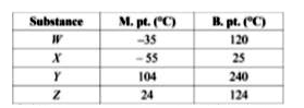 The melting and boiling points of four different substances are given in the table.      If all the given substances are heated from 0^(@)C to 100^(@)C, substance ul((i)) will remain in solid state only, substance ul((ii)) will change from liquid to gas and substance ul((iii)) will change from solid to liquid.(i), (ii) and (iii) are respectively ?