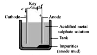 The given figure shows the most commonly employed method for the purification of metals.       When an aqueous solution containing ions of metal M is electrolysed .