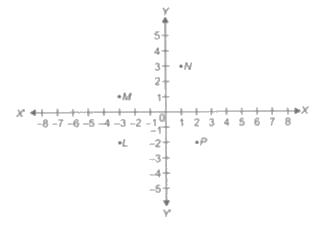 Sum of ordinates of point M and N is .