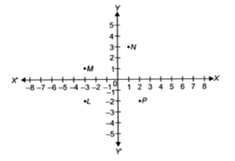 The point whose abscissa is 2 less than the ordinate is .