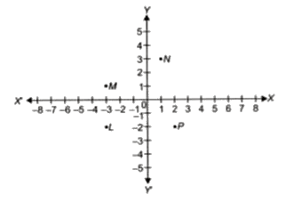 The difference between abscissae of P and N is .