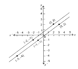 The equation representing the given graph is .