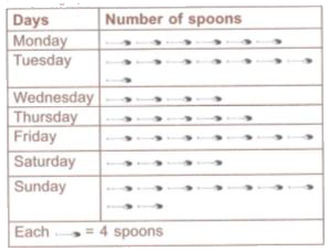 The sale of number of spoons on different days of a week is shown below. Study the pictograph carefully and answer the following questions      If one spoon was sold for Rs 70, then what was the total earning on Tuesday ?