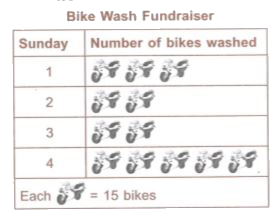 The Delhi School's football team washed bikes every Sunday for a month to raise money for the local children's hospital.  The students charged Rs 100 for each bike they washed. The pictograph below shows the total number of bike washed by the team.      What is the total amount of money raised by the football team ?