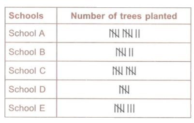 Study the given table carefully and answer the following questions.      Find the total number of trees planted by all the five schools.