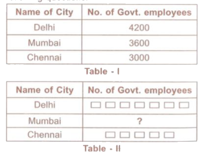 Table-I and Table-II shows the number of Government employees in some cities. Study the table and answer the following questions      How many employees does each square represent ?