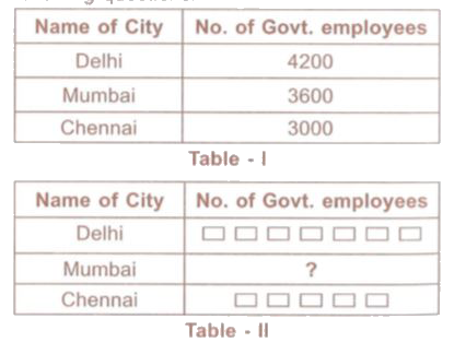 Table-I and Table-II shows the number of Government employees in some cities. Study the table and answer the following questions      Which of the following is the correct representation of the number of employees in Mumbai ?