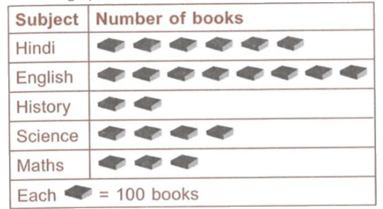 The pictograph shows different subject books which are kept in a library. Study the pictograph and answer the following questions.      How  many English books are there in the library ?