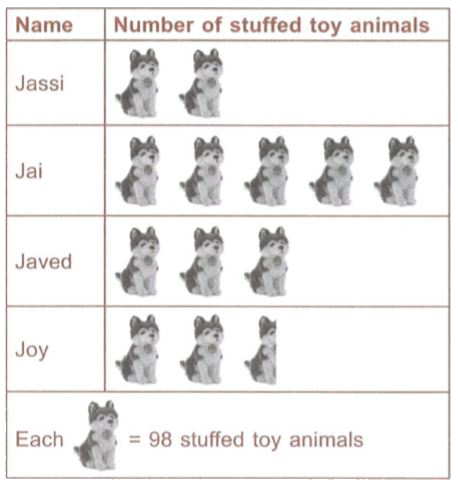 Study the pictograph and find the value of ((P-Q+R))/(98)xx S.       (i) The number of stuffed toy animals Jassi and Joy both have is P   (ii) Javed has Q more stuffed toy animals than Jassi.   (iii) The total number of stuffed toy animals owned by all the students is (R).   (iv) The number of stuffed toy animals Joy has less than Javed is S