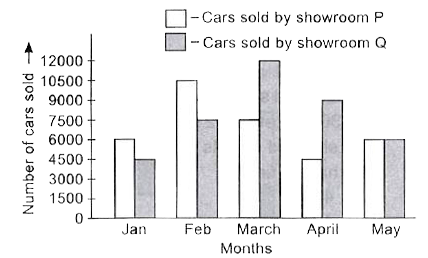 The given bar graph shows the number of cars sold by two showrooms in five months. Study the graph carefully and answer the following questions.      (a) How many less cars were sold by Showroom P than Showroom Q in January, March and April altogether ?   (b) Find the ratio of total cars sold in February to the total number of cars sold in 5 months.