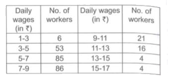Find the median for the following distribution of workers.