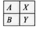 A section of the priodic table is given below with  elements A,B and X,Y in two grops. Which of the bond given below is the least polar?