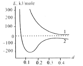 Consider the given figure showing that possible levels of the energy of H(2)^(+) ion depending on internuclear distance versus potential energy of the system.      It may be easily assumed that the ground state of the molecular hydrogen ion H(2)^(+) corresponds to the lowest level which means that