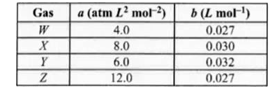The van der Waal's parameters for gases W,X,Y and Z are       Which one of these gases has highest critical temperature?