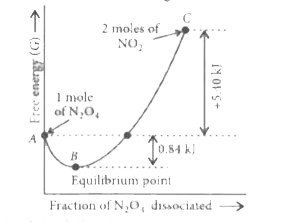 For the dissociation equilibrium,   N(2)O(4(g))iff2NO(2(g)), the variation of free energy with the fraction of N(2)O(4) dissociated under standard conditions is shown in the figure :      Which of the following statements is/are correct?