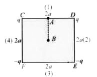 Two positive charges of magnitude q are placed at the ends of a side (side 1 )  of square of side 2a. Two  negative cahrges of the same magnitude ar kept at the other comers. Starting from rest, if the charge Q moves from the middle of side (1)  to the  centre of square , its kinetc energy at the centre of square is