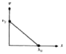 The velocity-displacement graph  of a particle moving along a straight line is shown. The most suitable acceleration-displacement graph will be