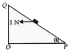 A small block of mass of 0.1 kg lies on a fixed inclined plane PQ which makes an angle theta with the horizontal. A horizontal force of 1 N acts on the block through its center of mass as shown in the figure. The block remains stationary if (take g = 10 m/s^(2))