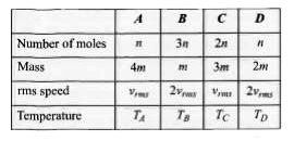 Four container are filled with monatomic ideal gases. For each container, the number of moles, the mass of an individual atom and the rms speed of the atoms are expressed in terms of n, m and v(rms) respectively. If T(A),T(B),T(C)andT(D) are their temperature respectively then which one of the options correctly represents the order?