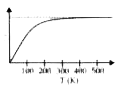 The figure shows the variation of specific heat capacity (C ) of a solid as a function of temperature (T). The temperature is increased continuously from 0 to 500 K at a constant rate. Ignoring any volume change, the following statements(s) is/are correct to a reasonable approximation.