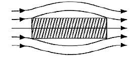 Consider the given statement with respect to the figure showing a bar of material placed in an external magnetic filed and choose the correet Statemnet(s).