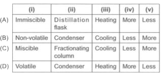 Read the given passage and fill in the blanks by selecting an appropriate option.    When a mixture of two (i) liquids having a difference of less than 25^@C  in their boiling points is to be separated, a (ii) is used which increases the (iii) surface area. As a result, when the vapours of both the liquids rise, the (iv) volatile liquid will condense while the vapours of (v) volatile liquid will rise.