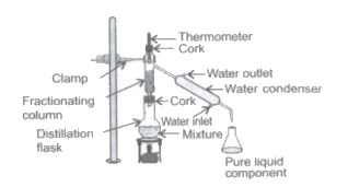 Which of the following statements about the given experimental set-up is/are incorrect ?  I. It is used to separate a mixture of two or more miscible liquids for which the difference in boiling points is more than 25 K. II. It is used for the separation of different gases from air. III. It is used to separate acetone and water from their mixture. IV. It is based on the principle of repeated cooling and condensation of vapours by providing surface for the vapours.