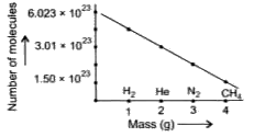 The graphical representation of number of molecules of different gases is given. Which gases are placed at correct position?