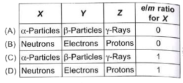 Three invisible radiations X, Y and Z are passed through an electric field. X goes straight, Y deviates towards the positive end while Z deviates towards the negative end. The particles present in X, Y and Z and the e//m ratio for X are