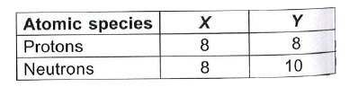 There are two atomic species X and Y. such that  Which of the following statement is true about X and Y ?