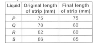 Four strips are cut from a fresh potato. The length of each strip is measured. One strip is placed in water and others in different concentrations of sugar solution. After an hour, the strips were measured again. The results are shown in the table. Which of the liquids P, Q, R and S is water?