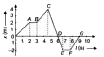 Read the passage carefully and answer the following questions. A dancer is demonstrating dance steps along a straight line. The position-time graph of the dancer is given here.        The average velocity of the dancer during time interval t = 2 s to t = 9 s is