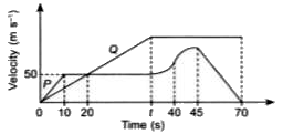 The diagram shows the velocity-time graph of two moving cars P and Q. The graph indicates that