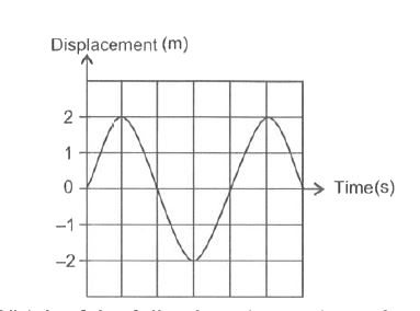 A microphone is connected to a cathode ray oscilloscope. A loudspeaker giving a single note is switch on . The trace shown in the figure appears on the screen.    Which of the following the softer but same frequency note of the given note ?