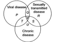 Refer to the given Venn diagram and answer the following questions.       Select the option that correctly identifies any two of the diseases.