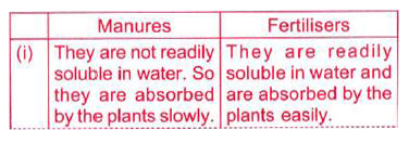 Following are given the differences between manures and fertilisers. Which of the given differences are incorrect?