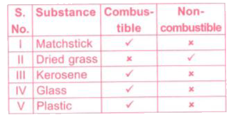 Neha, a class 8 student classified a few substances as shown in the table.      The materials which are classified correctly are