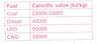 Calorific values of some fuels are given:      On the basis of this data, find out the correct order of efficiency of fuels.