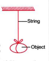 The diagram shows an object hanging from a string. Which of the following is the correct statement about the diagram?