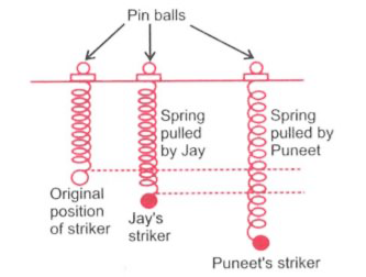 Jay and Puneet go to the amusement park to play the pin ball game. The figure shows the extent to which each of them pulls the striker. Which one of the following statements is correct?