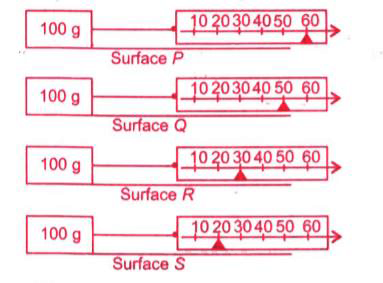 The given figures show the forces required to move a 100 g object over different surfaces. The friction is greatest at.