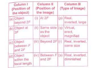 Match the column I with column ll and column Ill and select correct option from the codes given below. (Note: These columns are for convex lens.)