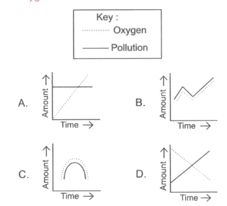 Which of the following graphs correctly shows the likely relation between amount of water pollution and amount of dissolved oxygen in a river?