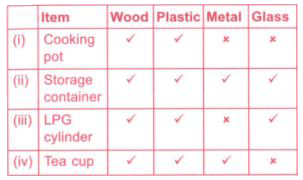 Study the given table showing some daily used items which can be made from more than one material.          Which of these are incorrect?
