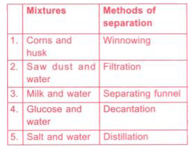 Depending upon the nature of the constituents present in a mixture, Suhana, a class 6 student suggested some methods of separation as shown in the table.           ​Which of these is/are incorrect method(s) of separation?